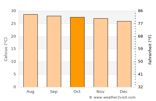 Bang Lamung average temperature in October