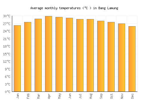 Bang Lamung average temperature chart (Celsius)