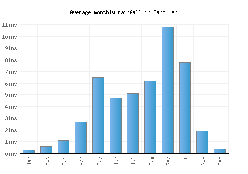 Bang Len monthly rainfall chart (inches)