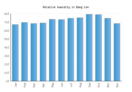 Bang Len relative humidity averages