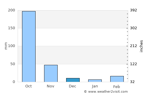 Bang Len average rain in December