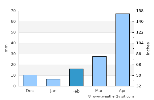 Bang Len average rain in February