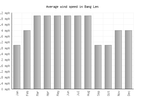 Bang Len average winspeed by month (mph)