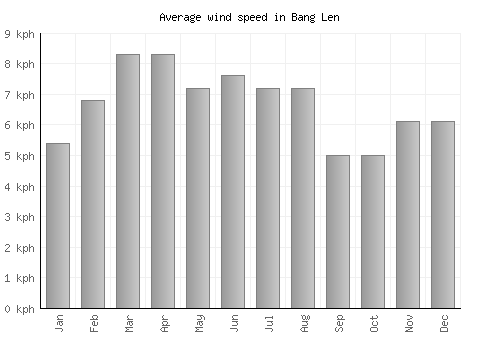 Bang Len average winspeed by month (km/h)