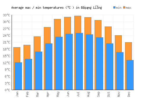 Bằng Lũng average minimum / maximum temperatures (Celsius)