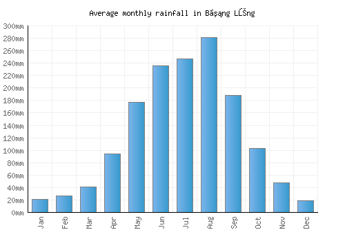 Bằng Lũng monthly rainfall chart (mm)