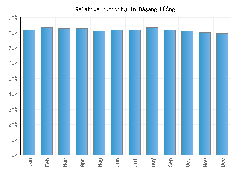 Bằng Lũng relative humidity averages