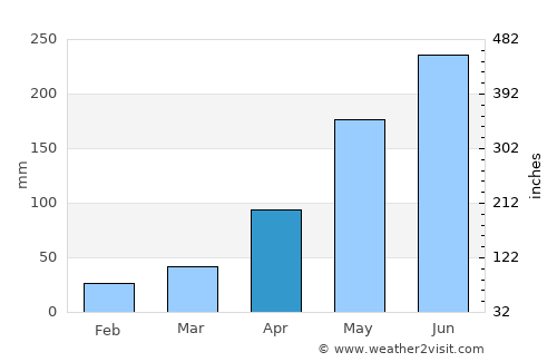 Bằng Lũng average rain in April