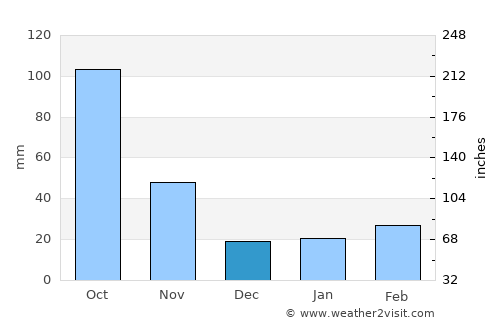 Bằng Lũng average rain in December
