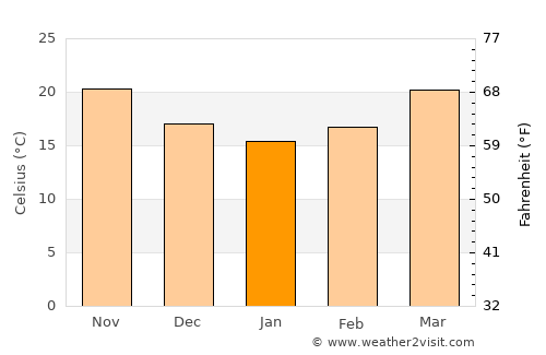 Bằng Lũng average temperature in January