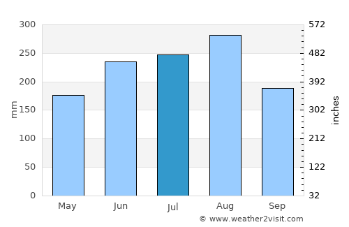 Bằng Lũng average rain in July