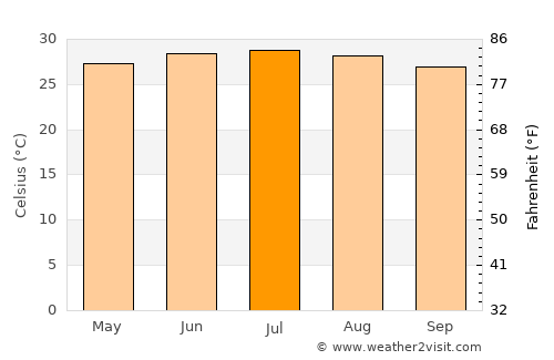 Bằng Lũng average temperature in July
