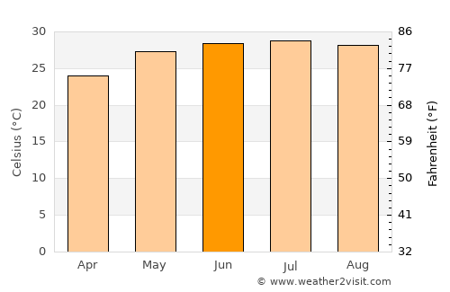 Bằng Lũng average temperature in June