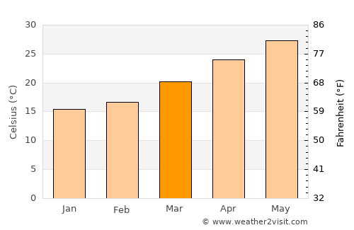 Bằng Lũng average temperature in March