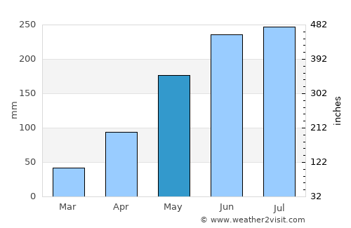 Bằng Lũng average rain in May