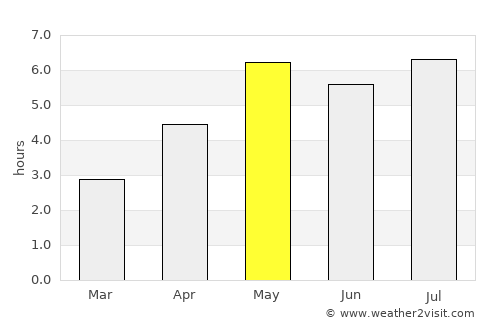 Bằng Lũng average rain in May