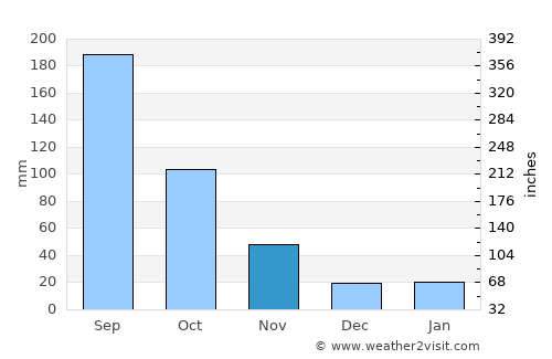 Bằng Lũng average rain in November