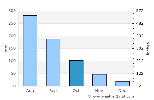 Bằng Lũng average rain in October