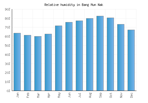 Bang Mun Nak relative humidity averages