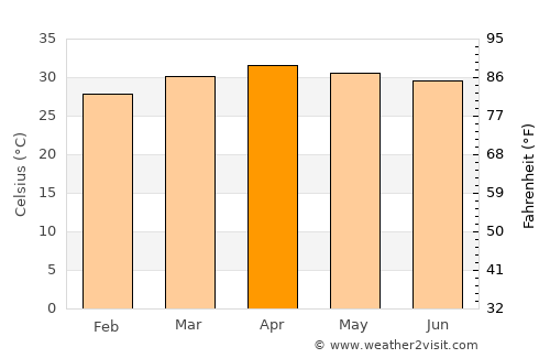 Bang Mun Nak average temperature in April