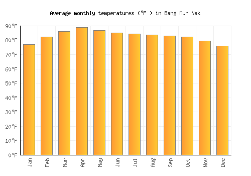 Bang Mun Nak average temperature chart (Fahrenheit)