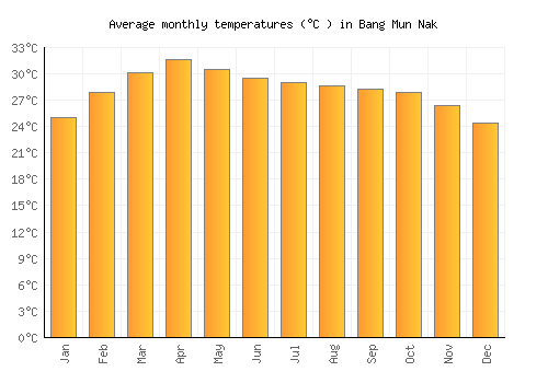 Bang Mun Nak average temperature chart (Celsius)