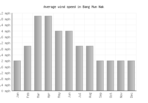 Bang Mun Nak average winspeed by month (mph)