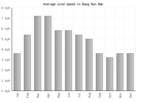 Bang Mun Nak average winspeed by month (km/h)