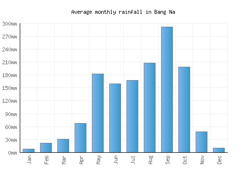Bang Na monthly rainfall chart (mm)