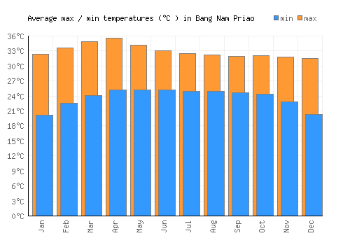 Bang Nam Priao average minimum / maximum temperatures (Celsius)