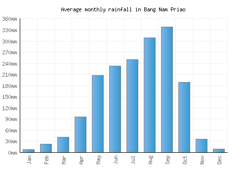 Bang Nam Priao monthly rainfall chart (mm)