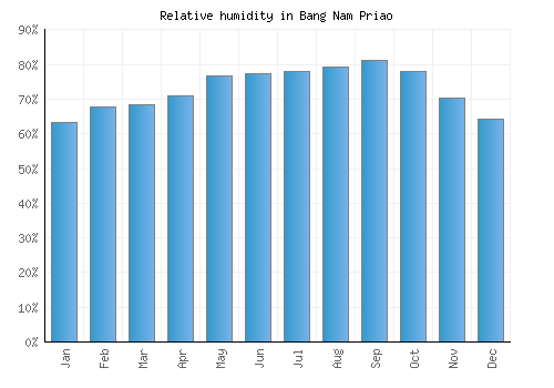 Bang Nam Priao relative humidity averages