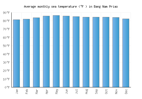 Bang Nam Priao average sea temperature chart (Fahrenheit)