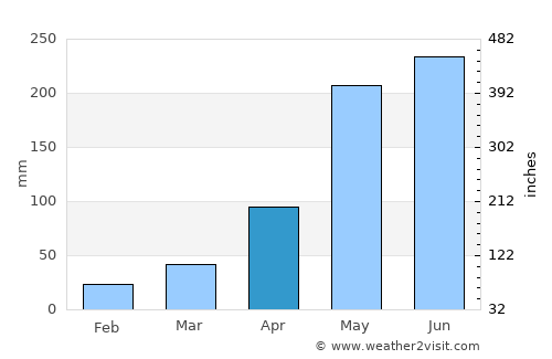 Bang Nam Priao average rain in April