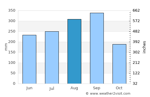 Bang Nam Priao average rain in August