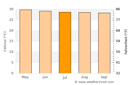Bang Nam Priao average temperature in July