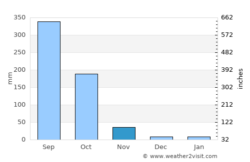 Bang Nam Priao average rain in November