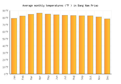 Bang Nam Priao average temperature chart (Fahrenheit)