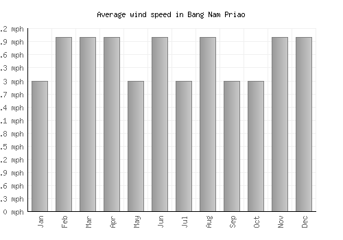 Bang Nam Priao average winspeed by month (mph)