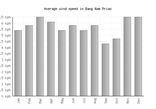 Bang Nam Priao average winspeed by month (km/h)