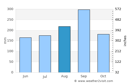 Bang Pa-in average rain in August