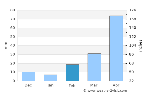 Bang Pa-in average rain in February