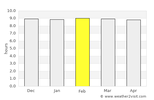 Bang Pa-in average rain in February