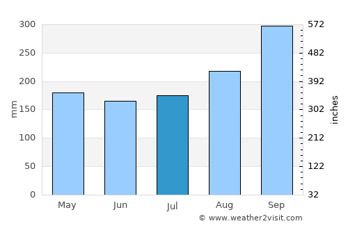 Bang Pa-in average rain in July