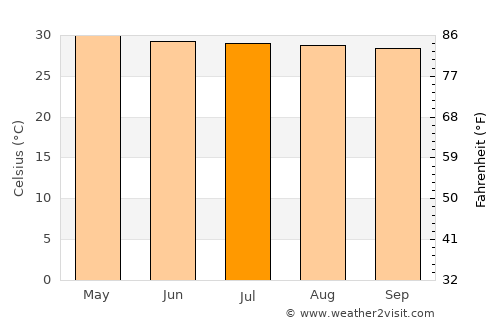 Bang Pa-in average temperature in July