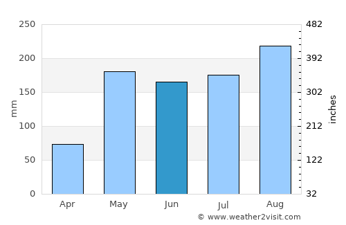 Bang Pa-in average rain in June