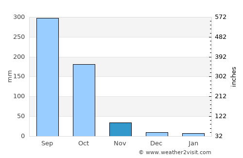 Bang Pa-in average rain in November