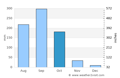 Bang Pa-in average rain in October
