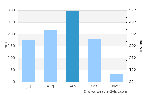 Bang Pa-in average rain in September