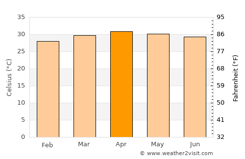 Bang Pahan average temperature in April